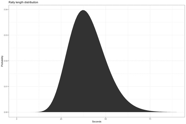 rally length distribution 1